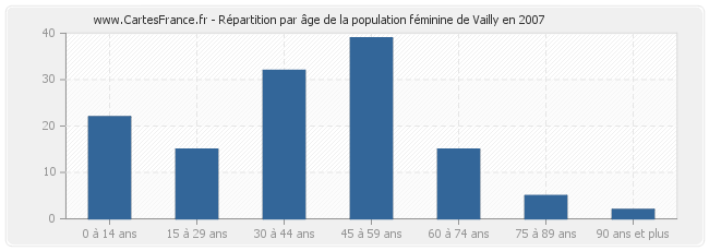 Répartition par âge de la population féminine de Vailly en 2007