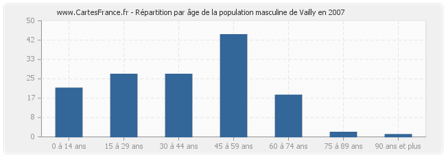 Répartition par âge de la population masculine de Vailly en 2007