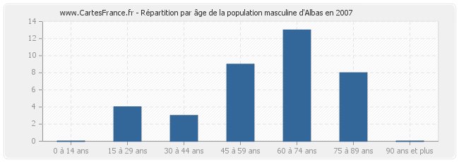 Répartition par âge de la population masculine d'Albas en 2007