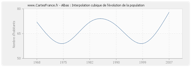 Albas : Interpolation cubique de l'évolution de la population