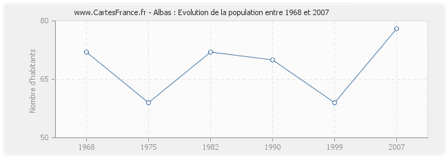 Population Albas