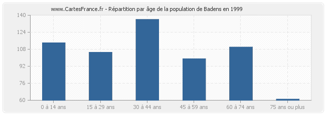 Répartition par âge de la population de Badens en 1999