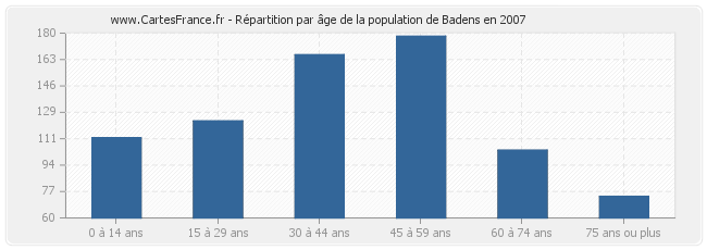 Répartition par âge de la population de Badens en 2007