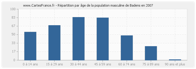 Répartition par âge de la population masculine de Badens en 2007