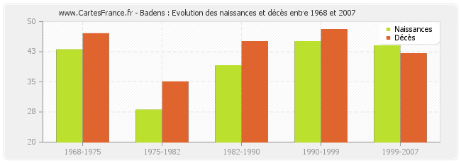 Badens : Evolution des naissances et décès entre 1968 et 2007