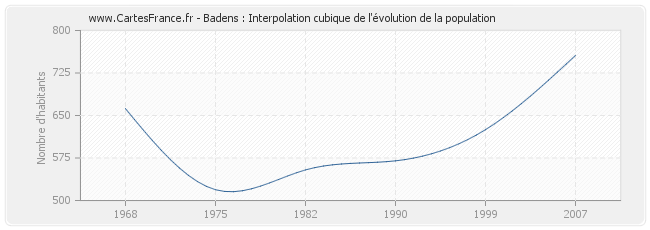 Badens : Interpolation cubique de l'évolution de la population