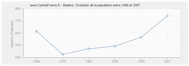 Population Badens