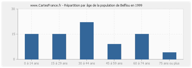 Répartition par âge de la population de Belflou en 1999