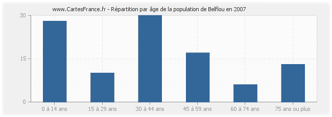 Répartition par âge de la population de Belflou en 2007