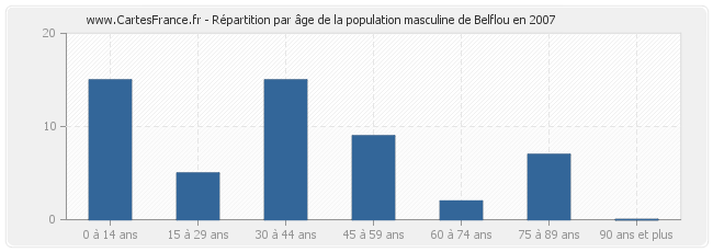 Répartition par âge de la population masculine de Belflou en 2007