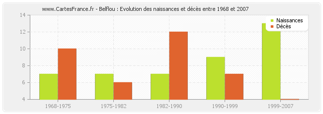 Belflou : Evolution des naissances et décès entre 1968 et 2007