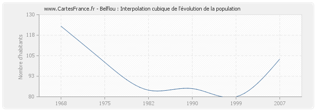 Belflou : Interpolation cubique de l'évolution de la population