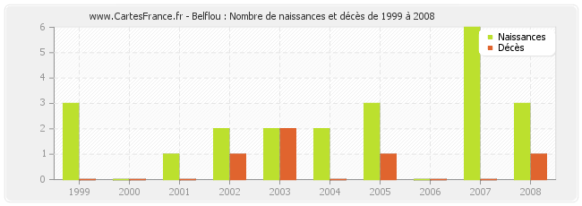 Belflou : Nombre de naissances et décès de 1999 à 2008