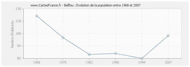 Population Belflou