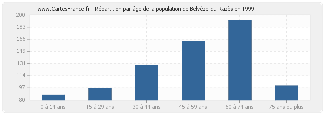 Répartition par âge de la population de Belvèze-du-Razès en 1999