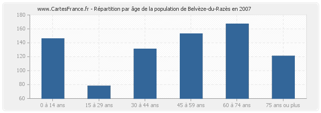 Répartition par âge de la population de Belvèze-du-Razès en 2007
