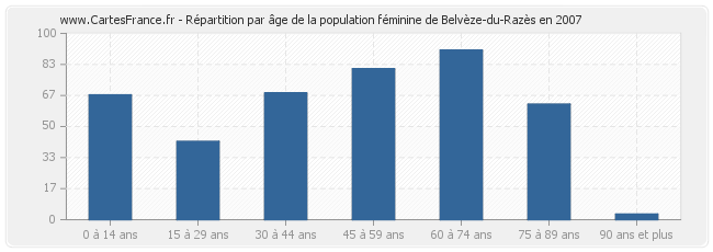 Répartition par âge de la population féminine de Belvèze-du-Razès en 2007