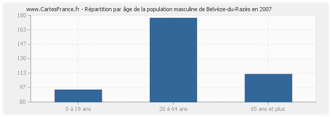 Répartition par âge de la population masculine de Belvèze-du-Razès en 2007