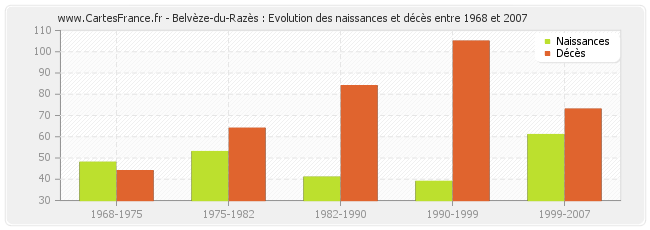 Belvèze-du-Razès : Evolution des naissances et décès entre 1968 et 2007