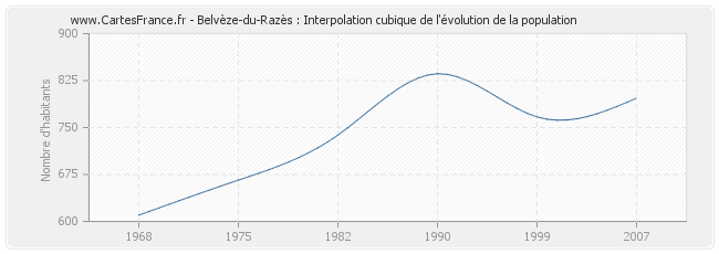 Belvèze-du-Razès : Interpolation cubique de l'évolution de la population