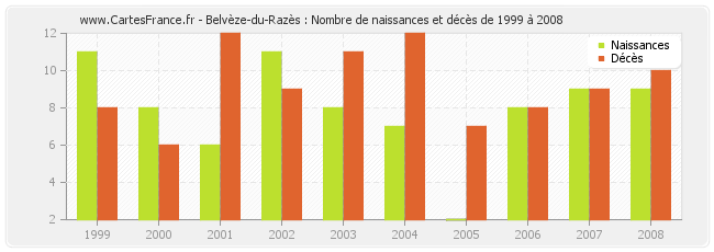 Belvèze-du-Razès : Nombre de naissances et décès de 1999 à 2008