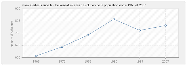 Population Belvèze-du-Razès