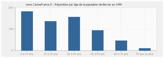 Répartition par âge de la population de Berriac en 1999
