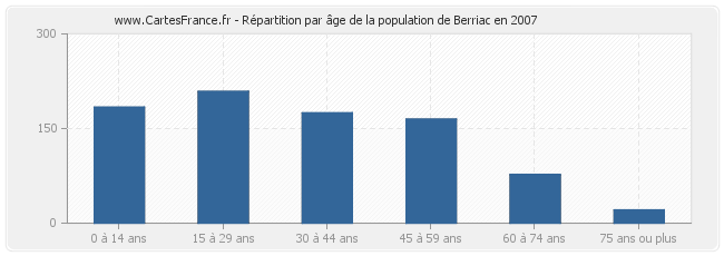 Répartition par âge de la population de Berriac en 2007