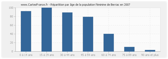 Répartition par âge de la population féminine de Berriac en 2007