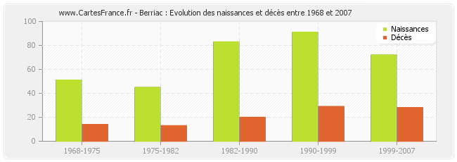 Berriac : Evolution des naissances et décès entre 1968 et 2007