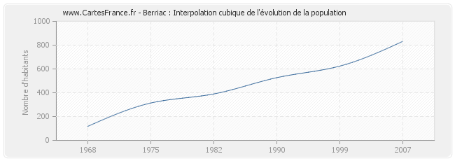 Berriac : Interpolation cubique de l'évolution de la population