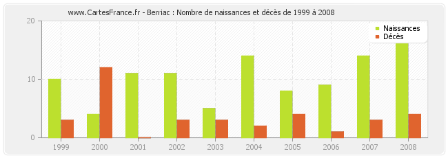 Berriac : Nombre de naissances et décès de 1999 à 2008