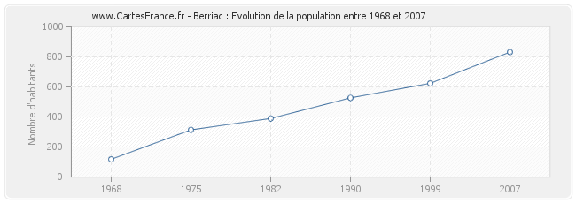 Population Berriac