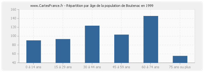 Répartition par âge de la population de Boutenac en 1999