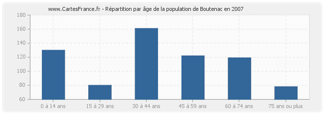Répartition par âge de la population de Boutenac en 2007