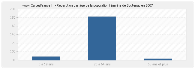 Répartition par âge de la population féminine de Boutenac en 2007
