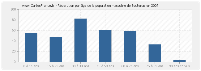 Répartition par âge de la population masculine de Boutenac en 2007