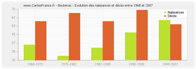 Boutenac : Evolution des naissances et décès entre 1968 et 2007
