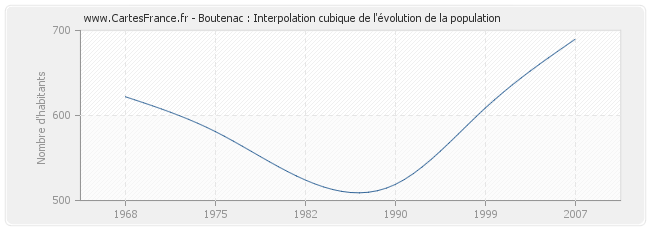 Boutenac : Interpolation cubique de l'évolution de la population