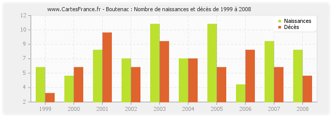 Boutenac : Nombre de naissances et décès de 1999 à 2008