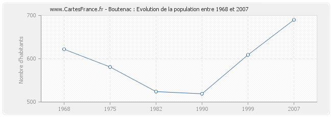 Population Boutenac