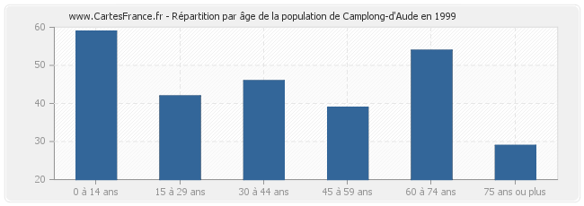 Répartition par âge de la population de Camplong-d'Aude en 1999