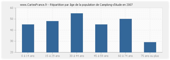 Répartition par âge de la population de Camplong-d'Aude en 2007