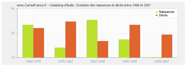 Camplong-d'Aude : Evolution des naissances et décès entre 1968 et 2007
