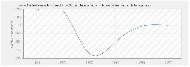 Camplong-d'Aude : Interpolation cubique de l'évolution de la population