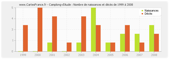 Camplong-d'Aude : Nombre de naissances et décès de 1999 à 2008
