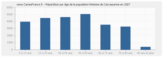 Répartition par âge de la population féminine de Carcassonne en 2007