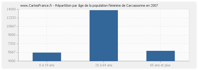 Répartition par âge de la population féminine de Carcassonne en 2007