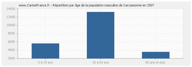 Répartition par âge de la population masculine de Carcassonne en 2007
