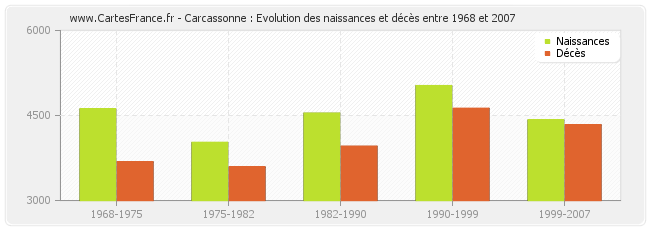 Carcassonne : Evolution des naissances et décès entre 1968 et 2007